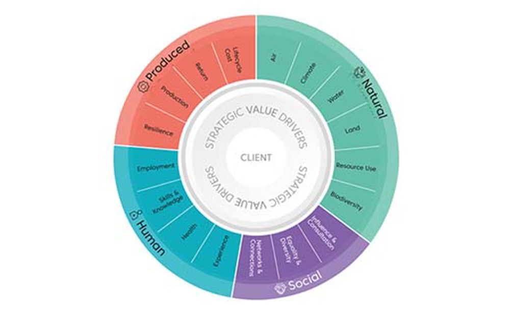 Social Value – The People Approach